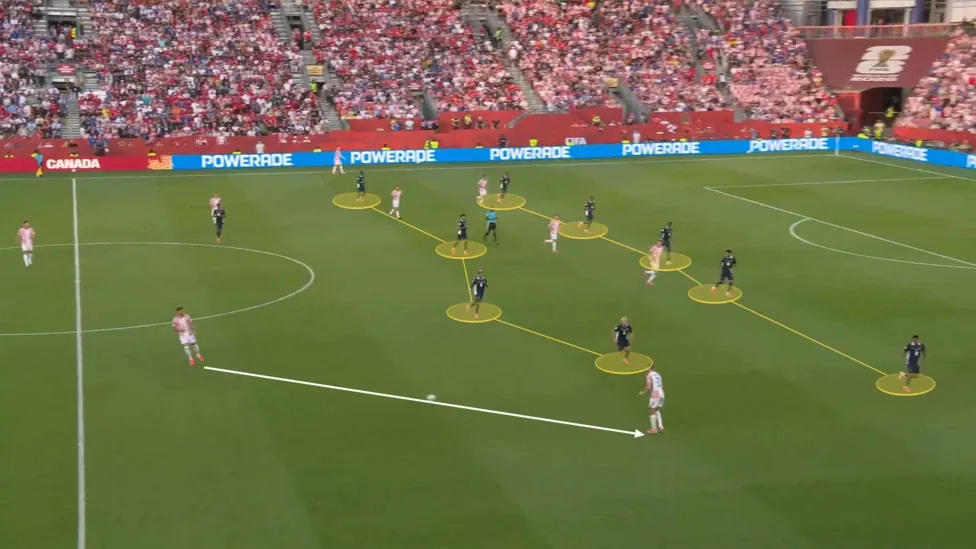 Screen grab from Croatia 1-0 Panama. Yellow connecting lines are drawn to illustrate Panamaâs 5-4-1 shape. An arrow is draw to show the pass from centre back to right back.